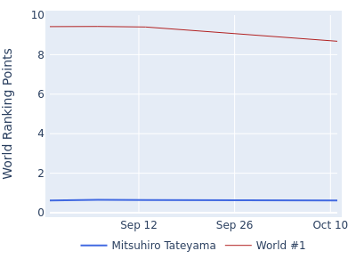 World ranking points over time for Mitsuhiro Tateyama vs the world #1