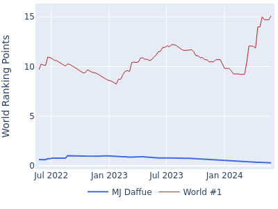 World ranking points over time for MJ Daffue vs the world #1