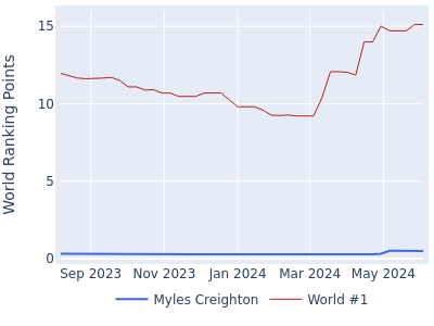World ranking points over time for Myles Creighton vs the world #1