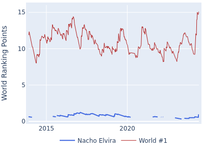 World ranking points over time for Nacho Elvira vs the world #1