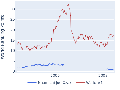 World ranking points over time for Naomichi Joe Ozaki vs the world #1