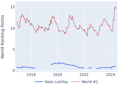 World ranking points over time for Nate Lashley vs the world #1