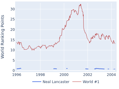 World ranking points over time for Neal Lancaster vs the world #1