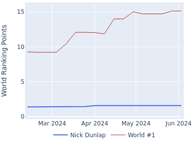 World ranking points over time for Nick Dunlap vs the world #1