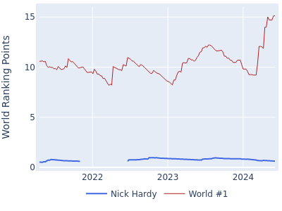 World ranking points over time for Nick Hardy vs the world #1