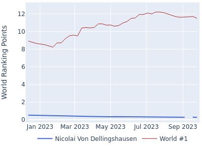 World ranking points over time for Nicolai Von Dellingshausen vs the world #1