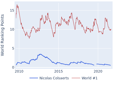 World ranking points over time for Nicolas Colsaerts vs the world #1