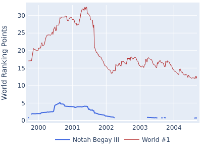 World ranking points over time for Notah Begay III vs the world #1
