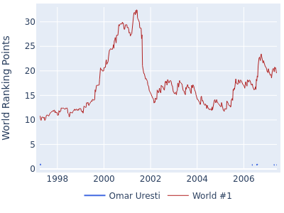 World ranking points over time for Omar Uresti vs the world #1