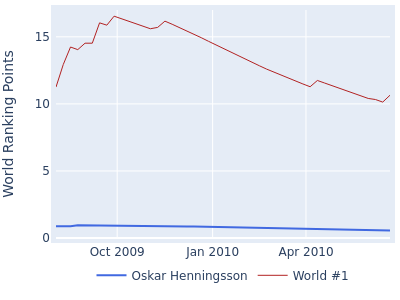 World ranking points over time for Oskar Henningsson vs the world #1
