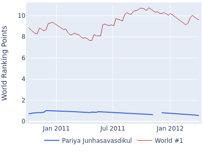 World ranking points over time for Pariya Junhasavasdikul vs the world #1