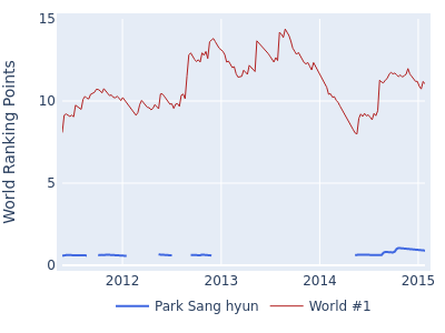World ranking points over time for Park Sang hyun vs the world #1