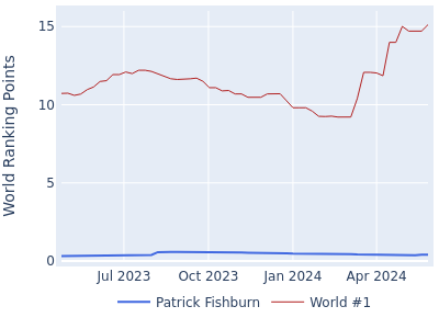 World ranking points over time for Patrick Fishburn vs the world #1