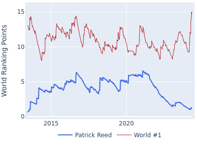 World ranking points over time for Patrick Reed vs the world #1