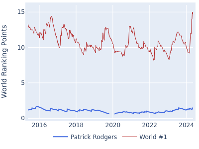 World ranking points over time for Patrick Rodgers vs the world #1