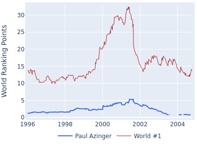 World ranking points over time for Paul Azinger vs the world #1