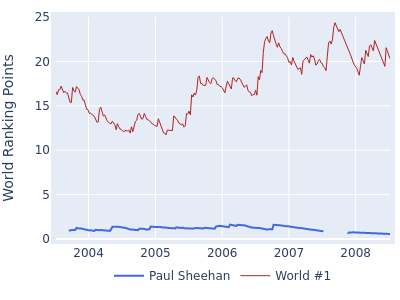 World ranking points over time for Paul Sheehan vs the world #1