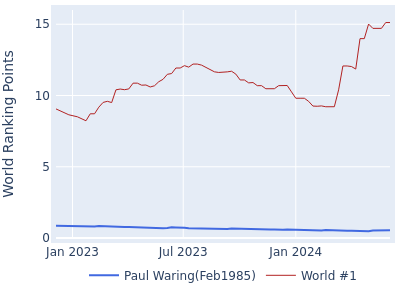 World ranking points over time for Paul Waring(Feb1985) vs the world #1
