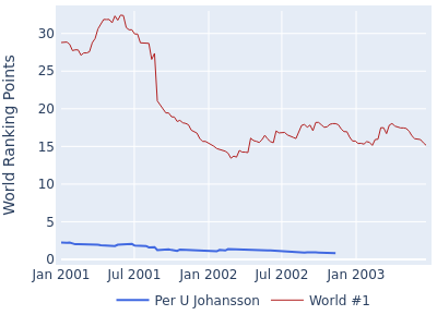 World ranking points over time for Per U Johansson vs the world #1