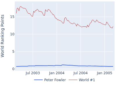 World ranking points over time for Peter Fowler vs the world #1