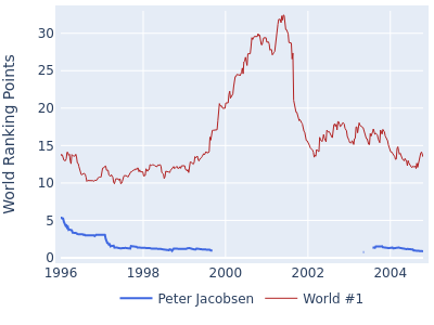 World ranking points over time for Peter Jacobsen vs the world #1