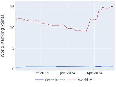 World ranking points over time for Peter Kuest vs the world #1