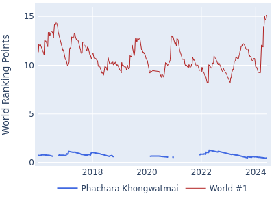 World ranking points over time for Phachara Khongwatmai vs the world #1