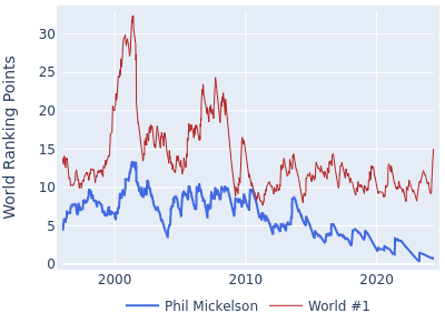 World ranking points over time for Phil Mickelson vs the world #1