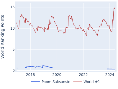 World ranking points over time for Poom Saksansin vs the world #1