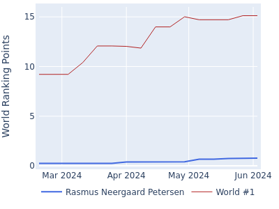 World ranking points over time for Rasmus Neergaard Petersen vs the world #1