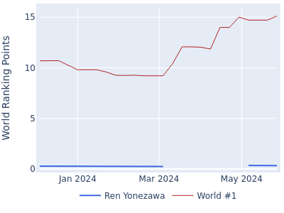 World ranking points over time for Ren Yonezawa vs the world #1