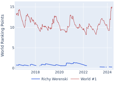 World ranking points over time for Richy Werenski vs the world #1