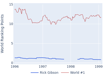World ranking points over time for Rick Gibson vs the world #1