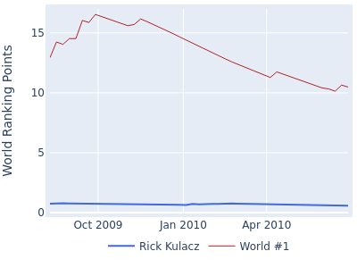World ranking points over time for Rick Kulacz vs the world #1
