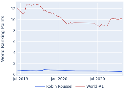 World ranking points over time for Robin Roussel vs the world #1