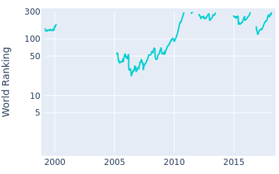 World ranking over time for Rod Pampling