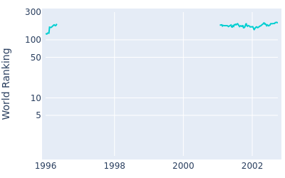World ranking over time for Roger Wessels