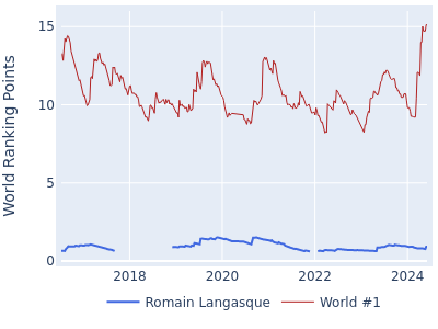 World ranking points over time for Romain Langasque vs the world #1