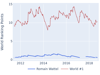 World ranking points over time for Romain Wattel vs the world #1