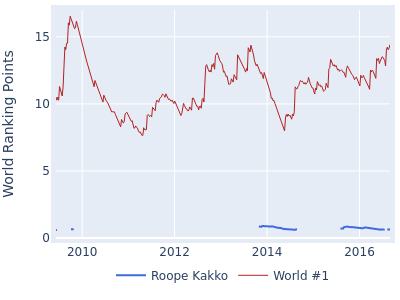 World ranking points over time for Roope Kakko vs the world #1
