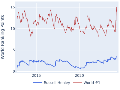 World ranking points over time for Russell Henley vs the world #1