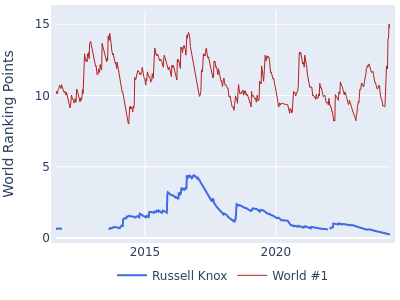 World ranking points over time for Russell Knox vs the world #1