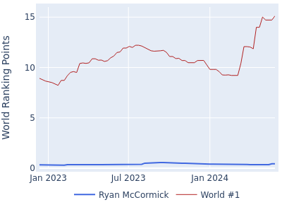World ranking points over time for Ryan McCormick vs the world #1