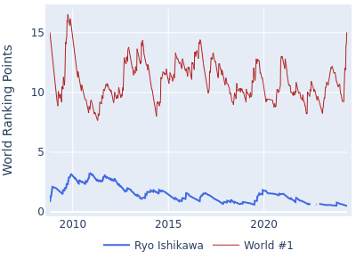 World ranking points over time for Ryo Ishikawa vs the world #1