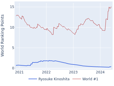 World ranking points over time for Ryosuke Kinoshita vs the world #1