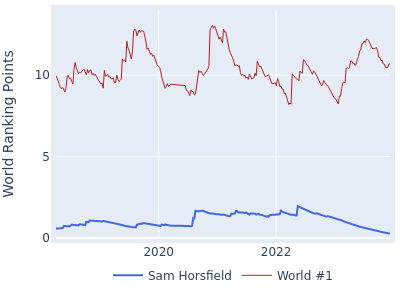 World ranking points over time for Sam Horsfield vs the world #1