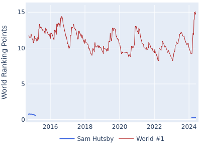 World ranking points over time for Sam Hutsby vs the world #1