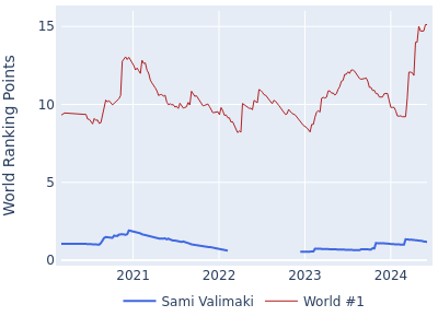 World ranking points over time for Sami Valimaki vs the world #1