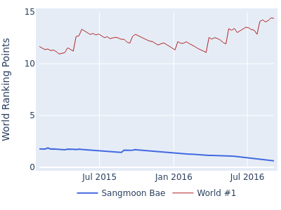 World ranking points over time for Sangmoon Bae vs the world #1
