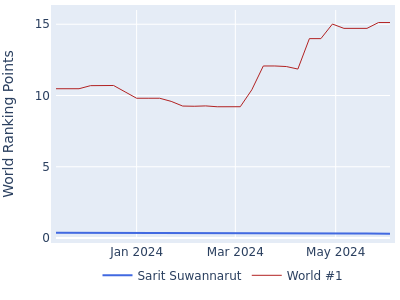 World ranking points over time for Sarit Suwannarut vs the world #1